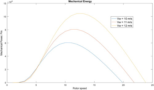Figure 2. Mechanical power versus rotor speed for different wind speeds.