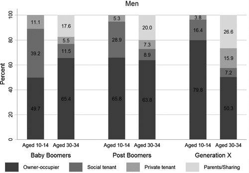 Figure 1a. Housing origins and outcomes by cohort:Men. Source: ONS Longitudinal Study (own analysis).