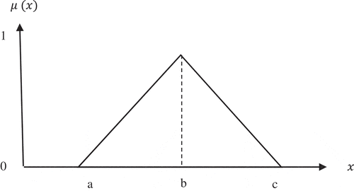 Figure 2. Triangular membership function