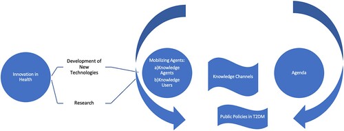 Figure 1. Knowledge Mobilization process in health. Source: Authors’ elaboration.