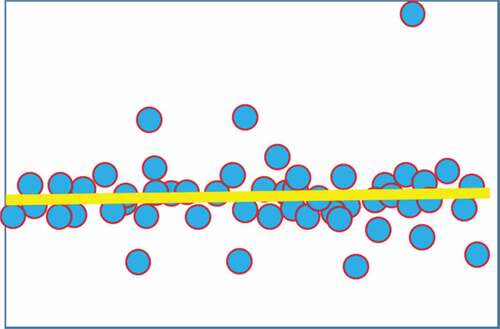Figure 11. An example of weighted least squares fitting.
