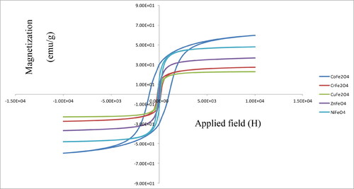 Figure 4. Magnetization versus applied field of the MFe2O4 synthesized NPs.