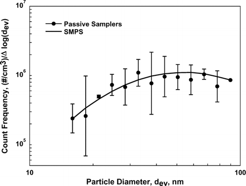 FIG. 5 Size distribution of ammonium fluorescein measured with an SMPS and with the UNC passive aerosol samplers analyzed using deposition velocity from Equation (Equation9). Error bars represent one standard deviation.