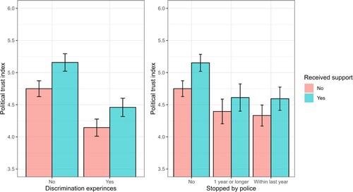 Figure 4. Plot of interaction effects on political trust: discrimination experiences and having received support (left), stopped by police and having received support (right). Data: EUMIDIS-II.