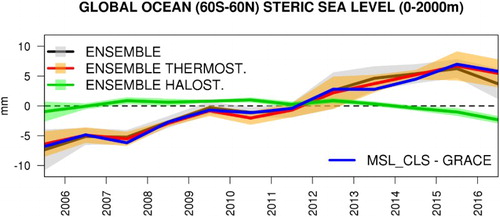 Figure 2.2.1. Near-global (60°S–60°N) averages over the period 2005–2016 of total steric (black), thermosteric (red) and halosteric (green) sea level anomalies relative to the 2005–2016 reference field and integrated over the upper 2000 m depth as derived from the multi-product approach (product no. 2.1.1 (4 global reanalyses) and 2.1.2–2.1.3, observation based). Shaded areas show the ensemble spread (standard deviation). An indirect full depth steric sea level estimate (blue) is obtained from the difference between total sea level from altimetry (see Section 1.5, product no. 2.2.4, 60°S–60°N average) and sea level related to ocean mass changes from gravimetry (product no. 2.2.5).