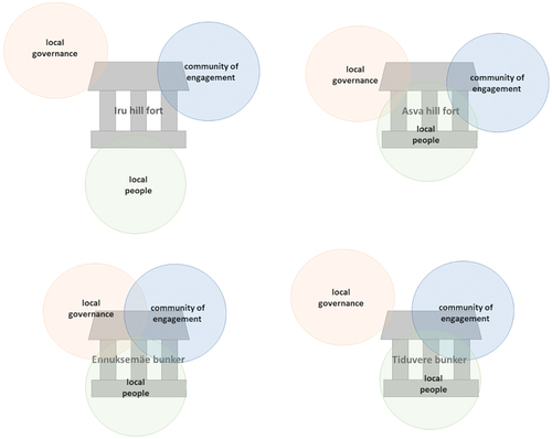 Figure 3. Analysed heritage communities and their involvement with the sites in question. Source: authors.