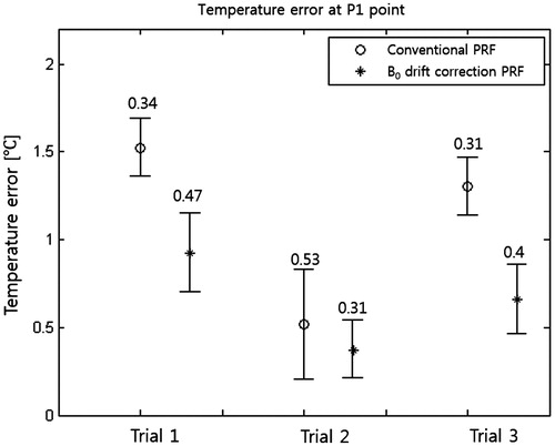 Figure 10. Temperature difference between MR thermometry and the fibre-optic sensing. Data are from the fibre-optic probe in Figure 6 over three trials of RF heating. Circle, temperatures before B0 drift correction; cross, temperatures after correction.