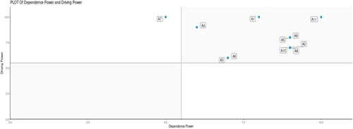 Figure 8. Driving power (DP) and dependence (D) matrix of the downstream agribusiness subsystem actors in North Toraja Regency.