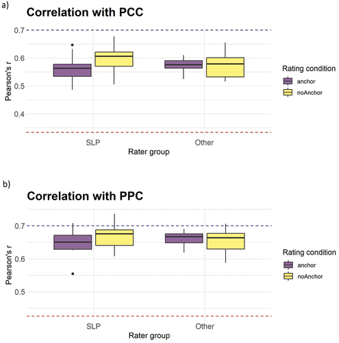 Figure 3. The variation in correlation strength between listener ratings and a) the Percentage of Consonants Correct (PCC), and b) the Percentage of Phonemes Correct (PPC), presented per rater group (Slp/other) and rating condition (Anchor/NoAnchor). The blue dashed line represents the threshold for ‘strong’ correlation, as suggested by Mukaka (Citation2012). The red dashed line represents the level of the correlation between the automatic assessment and the PCC and PPC, respectively.