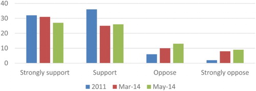 Figure 2. Changes in public support for democracy since 2011 (%).