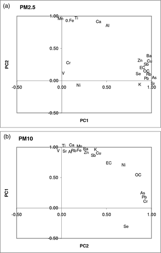 Figure 6. PC1 vs. PC2 for (a) PM2.5 and (b) PM10 components at SPW.