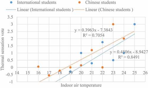 Figure 5. Mean thermal sensation votes and indoor air temperature for international and Chinese students