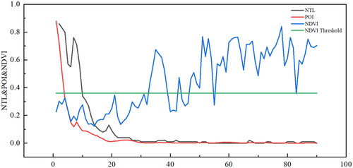 Figure 2. Profile characteristics of POI, NDVI and NTL.