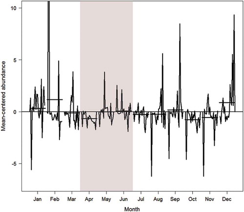 FIGURE 6. Relative abundance index calculated using a delta lognormal model for each month from 1996 to 2015 for adult Blue Catfish (≥381 mm TL) captured by bottom trawl in the Rappahannock River, Virginia. Annual means were subtracted from monthly values to calculate mean-centered abundances. The black horizontal line segments indicate the mean index value by month across years, and the shaded region indicates putative spawning months. The value of the peak that is cut off in February is 29.3.