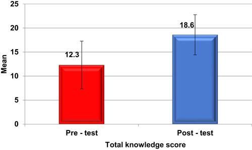 Figure 2 Mean (standard deviation) of the total knowledge score in the pre- and post-tests Wilcoxon signed rank test = 8.81, p-value = 0.001.