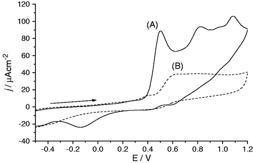 Figure 5. Cyclic voltammograms of 1 mM aminodi(hetero)arylamine 3a in 0.1 M TBAP/CH3CN solution, with Pt electrodes, between −0.5 and 1.2 V at 0.1 Vs−1: (A) first scan; (B) after several scans.