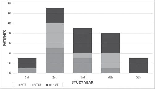 Figure 1. Distribution of vaccine types (VT) over the study years.