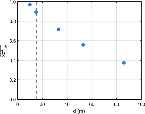 Fig. 4. Mean maximum cross-correlation () between the air pressure fluctuations of two pressure sensors as a function of distance d. The dashed line indicates the distance d = 15 m.