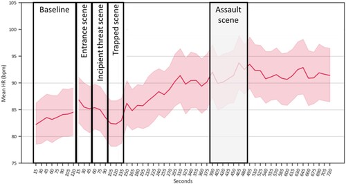 Figure 2. Heart rate (HR) during the trauma-film analogue experiment. Analysing the predefined scenes from the movie Irréversible, we observed that HR during the entrance and incipient threat scenes pointed towards an orienting reaction, while there was no significant change in HR in the trapped scene. During the assault scene, HR increased significantly until it plateaued at a high level. Displayed are the mean HR and the corresponding 95% confidence interval for baseline and the full 12 min stressful film. Black frames indicate predefined scenes, while the grey box indicates the sequence of the ‘assault scene’ used for the coactivation calculation. Please note that there was a short break of several seconds between baseline and the entrance scene.