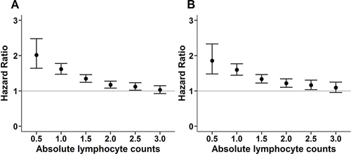 Figure 3 The strength of association between long-term mortality and week-one absolute lymphocyte count with distinct cut-off values. (A) Original population. (B) Propensity-score matched population.