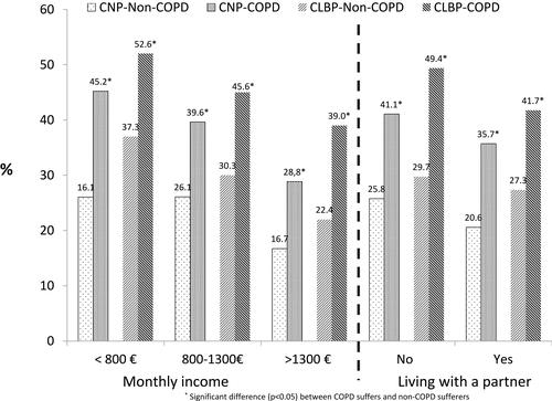 Figure 3 Prevalence of chronic neck pain (CNP) and chronic low back pain (CLBP) among COPD subjects and non-COPD controls according monthly income and living with a partner. *Significant difference (p<0.05) between COPD suffers and non-COPD sufferers.