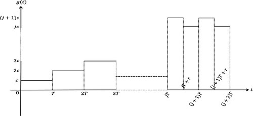 Figure 1. A schematic illustration for figuring out the structure of g(t).