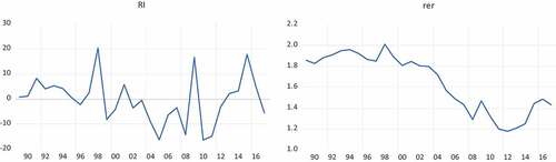 Figure 4. Time profiles of the real interest rate and the logarithm of the real exchange rate.