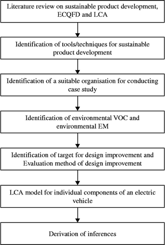 Figure 1 Methodology.