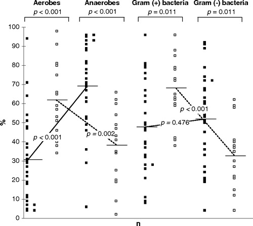 Figure 1.  The proportion of aerobic, anaerobic, gram-positive and gram-negative bacteria expressed as a percentage of the total subgingival flora of chronic periodontitis (solid squares, n=26) patients and periodontally healthy (open squares, n=15) subjects. Each symbol represents a mean proportion of a particular microbial group in a subject. Perpendicular lines represent a mean value for each group of microorganisms averaged across subjects. All microaerophilic and facultatively anaerobic bacteria were included in the ‘aerobes’ and all obligately anaerobic bacteria in the ‘anaerobes’.