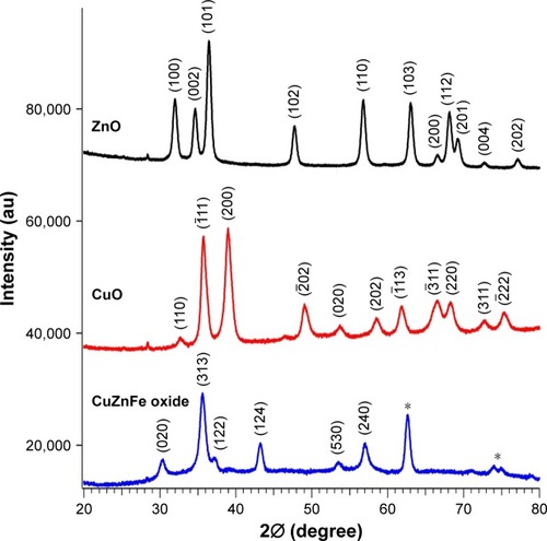 Figure 1 X-ray diffraction spectra of ZnO, CuO, and CuZnFe oxide nanoparticles. *Indicates that the peak is unidentified.