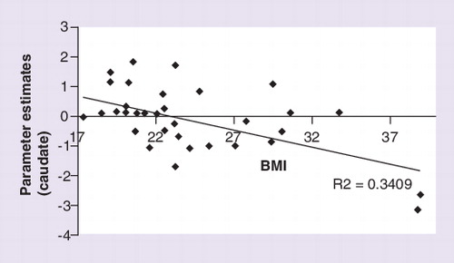 Figure 2. Activation in the caudate nucleus of the dorsal striatum in response to food receipt versus BMI.Redrawn with permission from Citation[18].