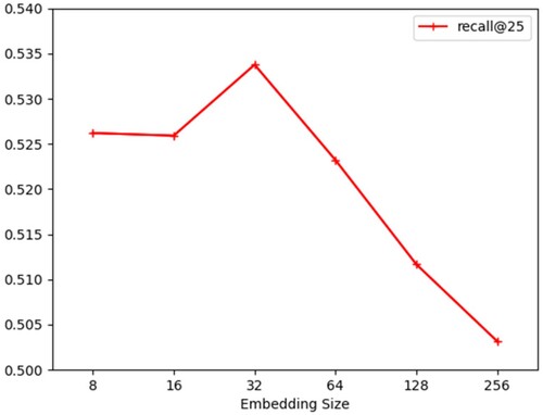 Figure 4. Impact of different embedding size.