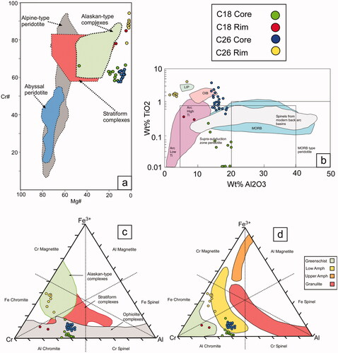 Figure 7. Geochemical, tectonic discrimination plots of chromite hosted within the COC anthophyllite schist. (a) Cr# vs Mg# fields after Dick and Bullen (Citation1984). (b) TiO2 vs Al2O3 fields after Kamenetsky et al. (Citation2001) and Ishwar-Kumar et al. (Citation2018). (c) 3+ cation ternary diagram tectonic discrimination fields after Barnes and Roeder (Citation2001) and Yu et al. (Citation2019). (d) 3+ cation ternary diagram metamorphic facies discrimination after Proenza et al. (Citation2008).