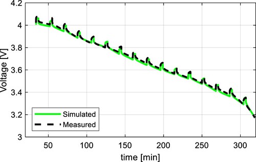 Figure 17. Comparison of measured voltage and simulation results of the proposed model with a discharging C-rate of 0.2C at 25 ˚C for NMC cell.