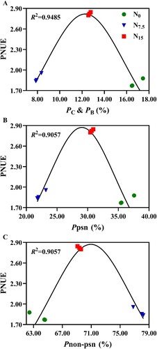 Figure 7. Relationship between photosynthetic nitrogen use efficiency and N allocation of P. notoginseng under N regimes. (A) Correlation between the PNUE and PC & PB in P. notoginseng. (B) Correlation between the PNUE and Ppsn in P. notoginseng. (C) Correlation between the PNUE and Pnon-psn in P. notoginseng. Green represents N0, bule represents N7.5, red represents N15. Values for each point were means (n = 3).