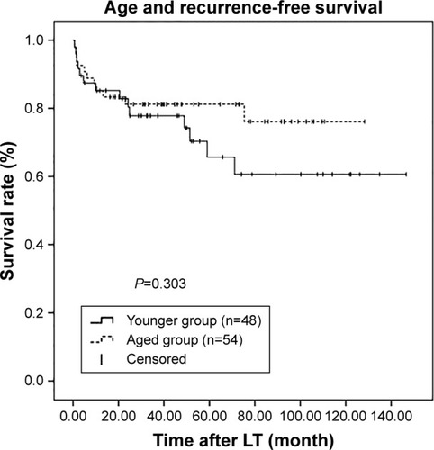 Figure 3 RFS of younger patients and aged patients who met the Milan criteria.