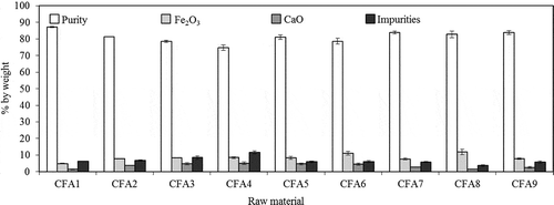 7. Chemical compositions of zeolite products synthesized from various CFA.