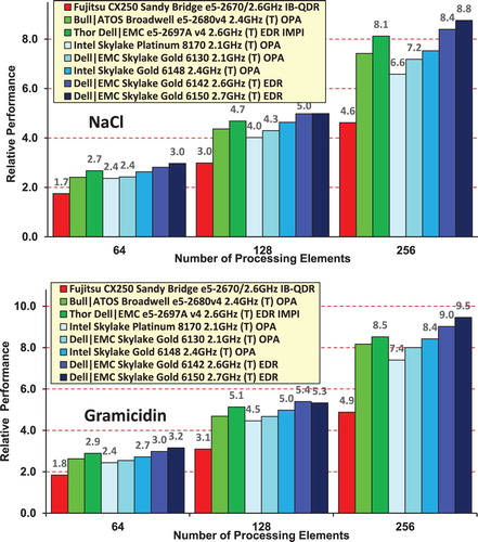 Figure 13. Performance of the DL_POLY 4 NaCl and Gramicidin simulations for a variety of cluster systems (see text)