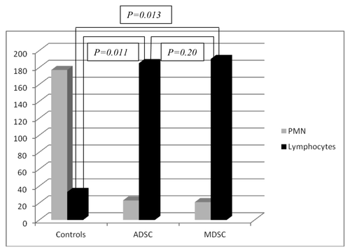 Chart 2. Local inflammatory response at eight weeks. PMN, polymorphonuclear cells.