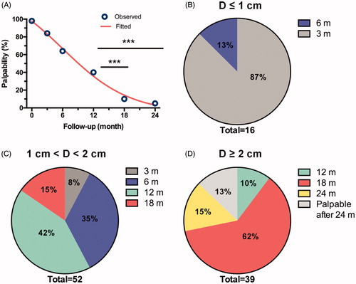 Figure 5. Palpability outcomes during the follow-up. (A) Variance trends of palpable masses. ***p < .001 by χ2 test. (B–D) Number of impalpable masses by physical examination in different sizes of tumors at follow-up of 3, 6, 12, 18 and 24 months, respectively.