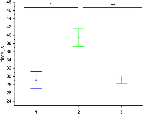 Figure 1 The activated partial thromboplastin time in donor groups with titer of anti-SARS-CoV-2 IgG in blood plasma, Index (S/C): 1–0; 2–75 ± 5; 3–85 ± 5. *p < 0.05; **p > 0.05.