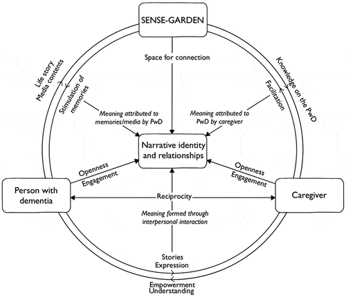 Figure 5. Transactional model of narrative identity and relationships facilitated through SENSE-GARDEN