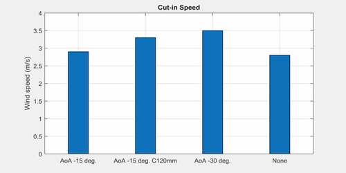 Figure 20. Cut-in speed Comparison