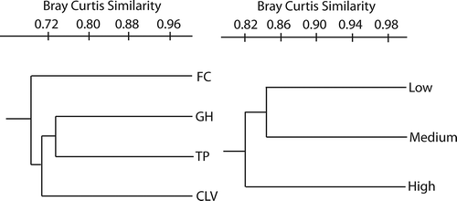 Figure 2. Bray–Curtis-based hierarchical cluster trees showing the taxonomic and structural proximity of transects (left) and elevation categories (right) used during this project. All branching are supported by bootstrap values higher than 0.50.