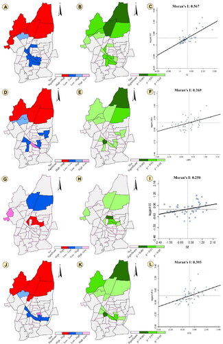 Figure 8. Univariate LISA map, its significance level (green map) and Moran scatter plot. (a-c) Eco-environmental domain, (d-f) Landscape and built-up domain, (g-i) Socio-economic domain and, (j-l) Composite Urban environmental quality.