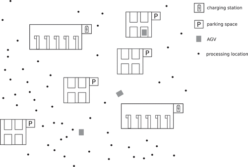 Figure 1. An illustration of a typical two-level model of AGV operations consisting of charging hubs (facilities), parking spaces (substations) and processing locations. The problem of optimal location of these charging hubs and parking spaces translates into a two-level facility location problem.