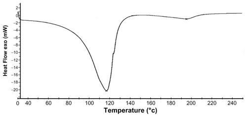 Figure 5 DSC thermogram of MAEHA copolymer.Note: DSC of MAEHA copolymer was recorded under nitrogen flow at a scanning rate of 10°C min−1.Abbreviations: DSC, differential scanning calorimetry; MAEHA, methacrylic acid-co-2-ethyl hexyl acrylate.