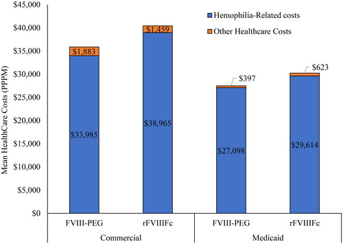 Figure 3. Hemophilia-related and other healthcare costs PPPM for FVIII-PEG vs rFVIIIFc users with Commercial and Medicaid insurance.PPPM: Per patient per month.