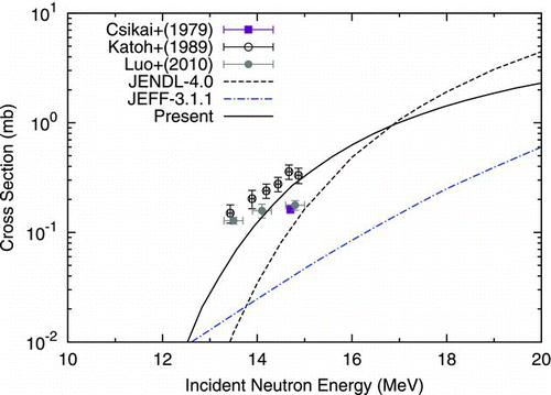 Figure 9 Cross section of 141Pr(n, t)139Ce