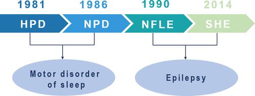 Figure 1 Historical background of sleep-related hypermotor epilepsy.